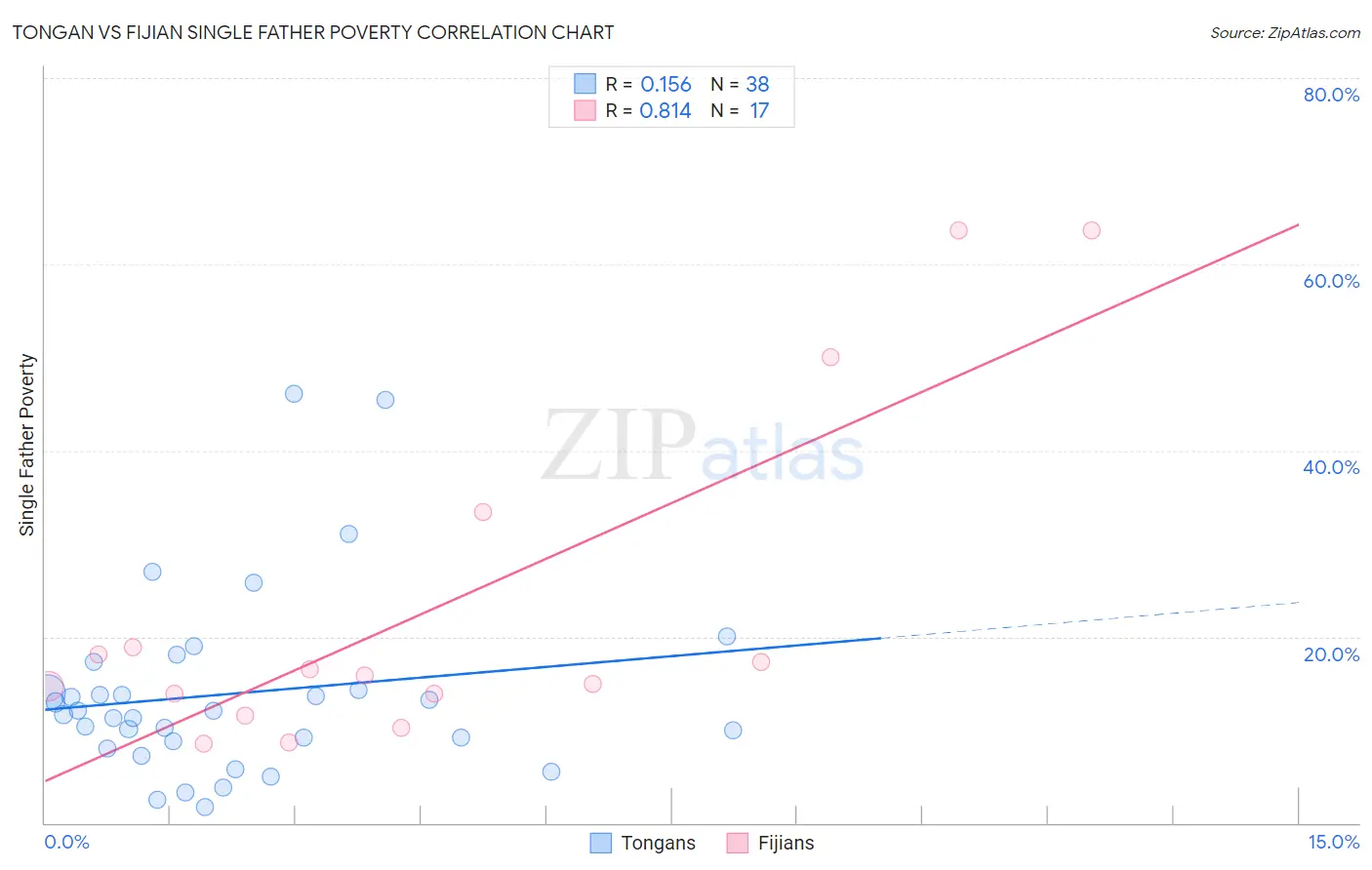 Tongan vs Fijian Single Father Poverty