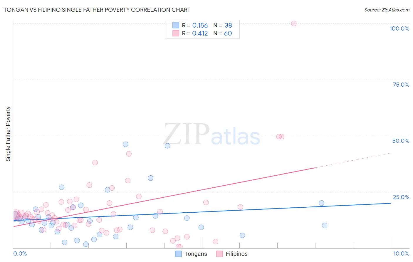 Tongan vs Filipino Single Father Poverty