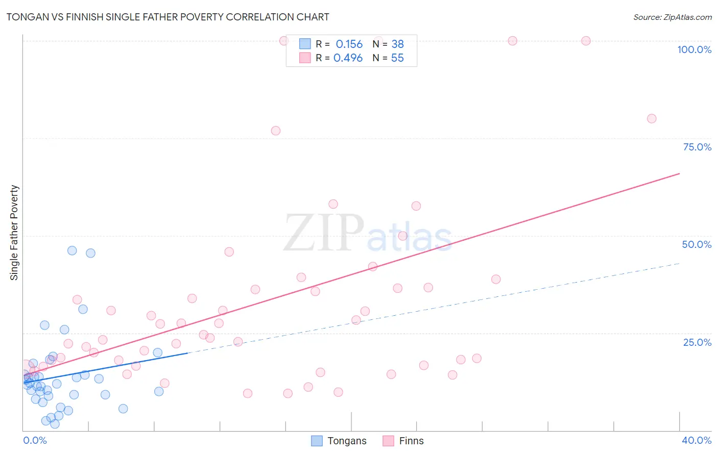 Tongan vs Finnish Single Father Poverty