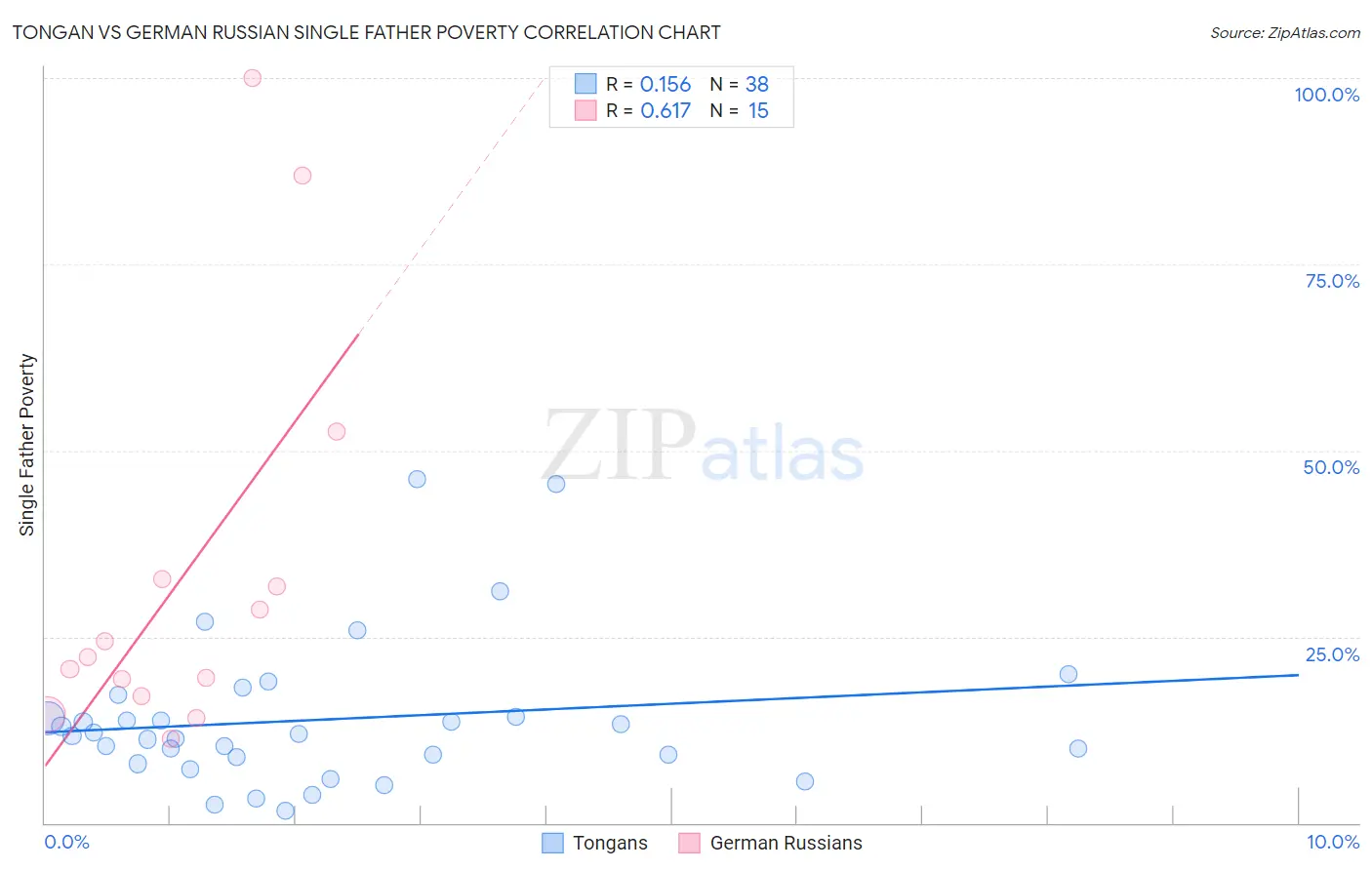 Tongan vs German Russian Single Father Poverty