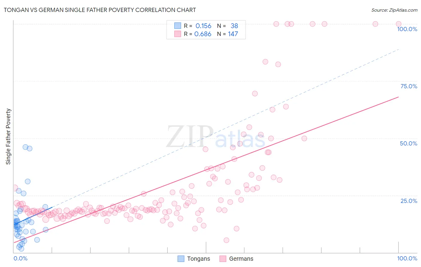 Tongan vs German Single Father Poverty