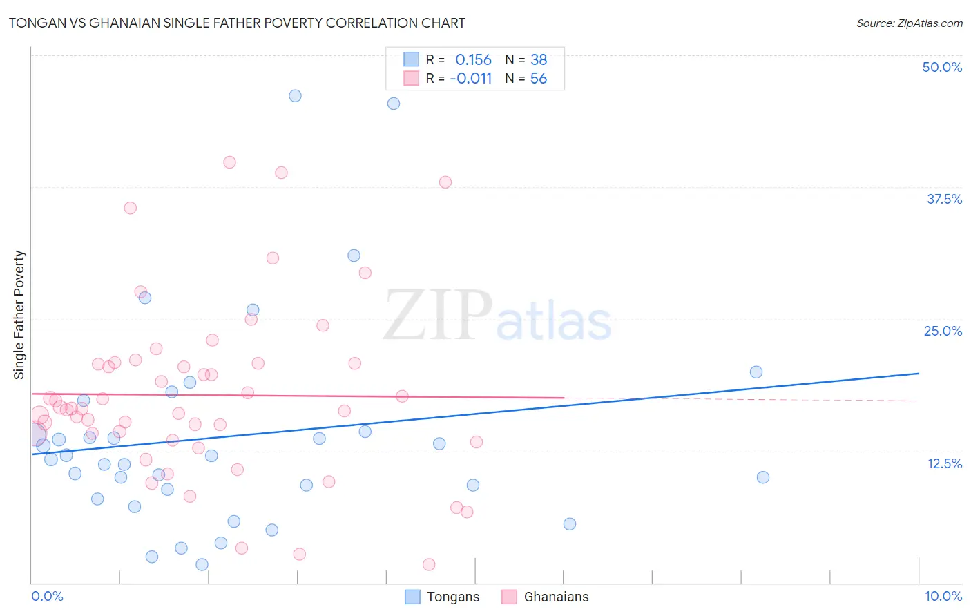 Tongan vs Ghanaian Single Father Poverty