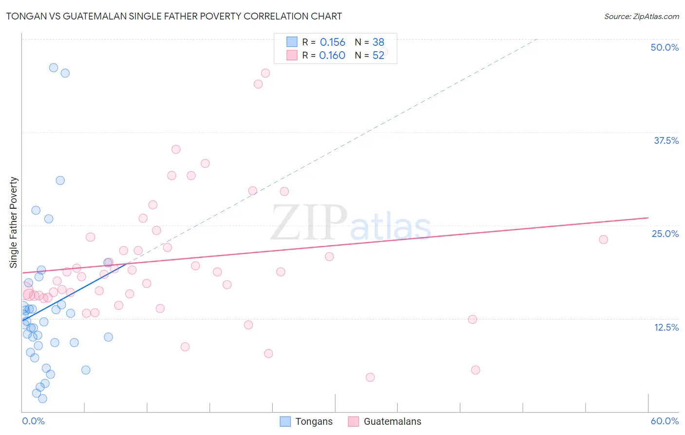 Tongan vs Guatemalan Single Father Poverty