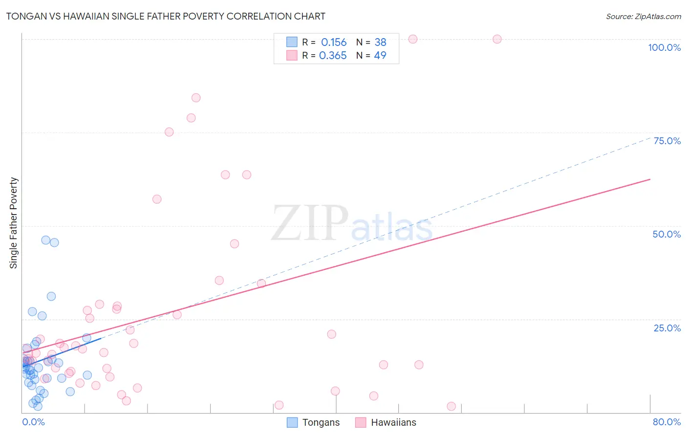 Tongan vs Hawaiian Single Father Poverty