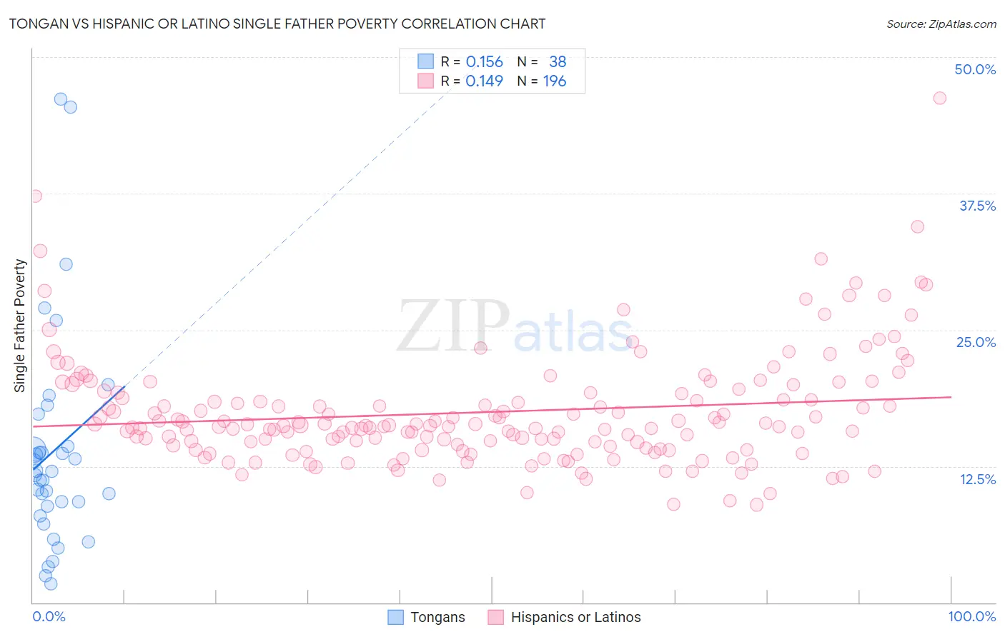 Tongan vs Hispanic or Latino Single Father Poverty
