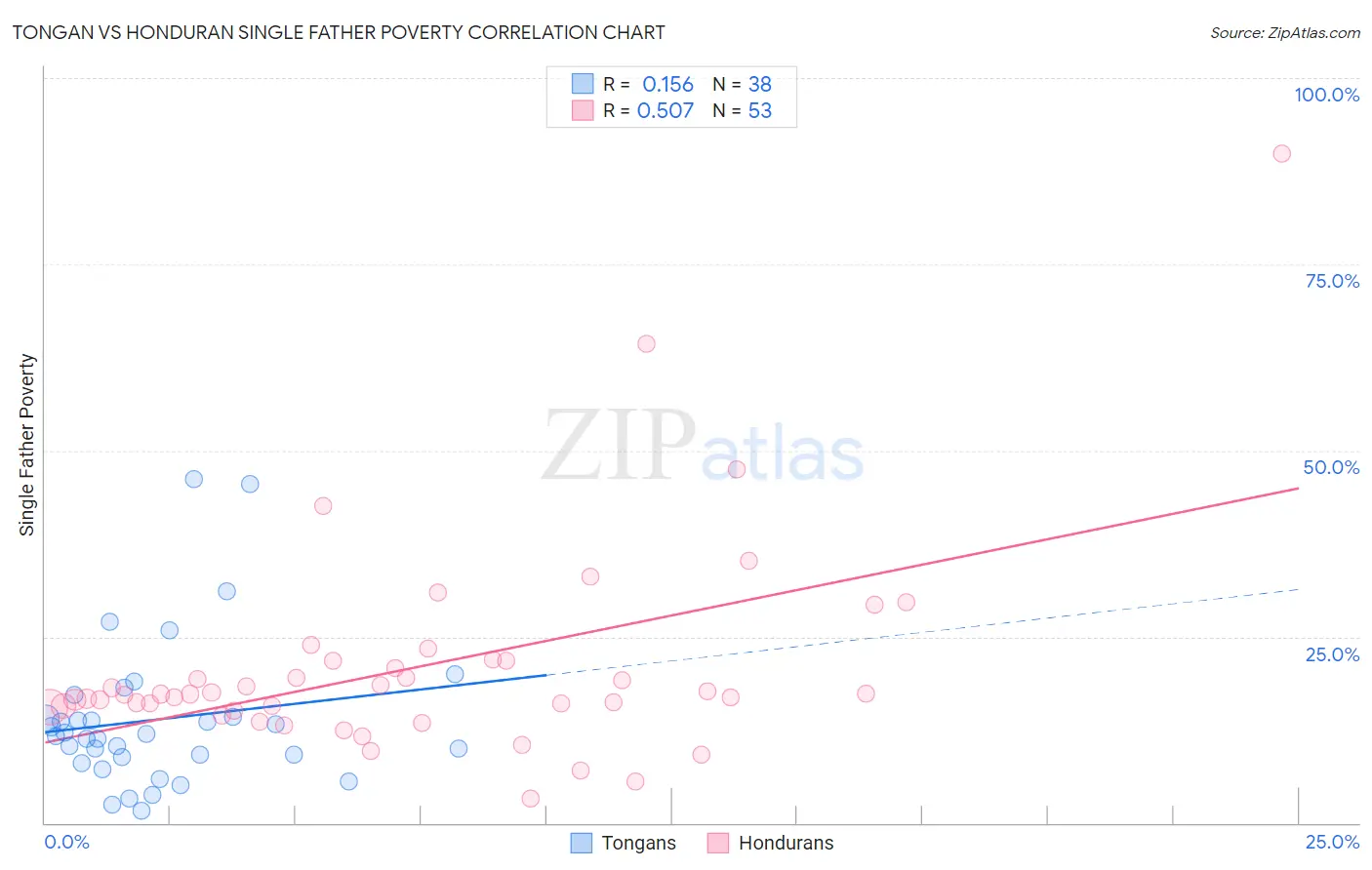 Tongan vs Honduran Single Father Poverty