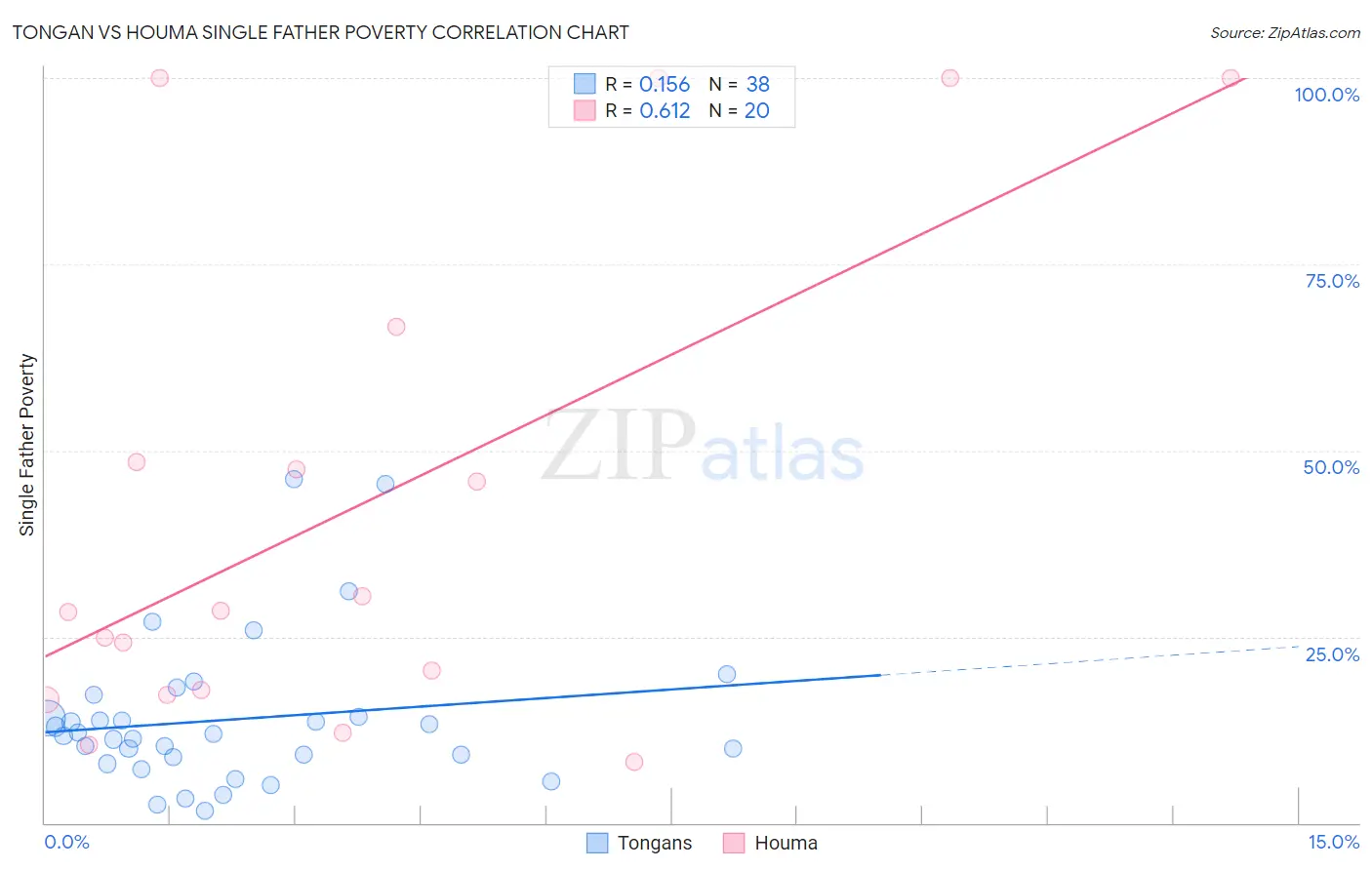 Tongan vs Houma Single Father Poverty
