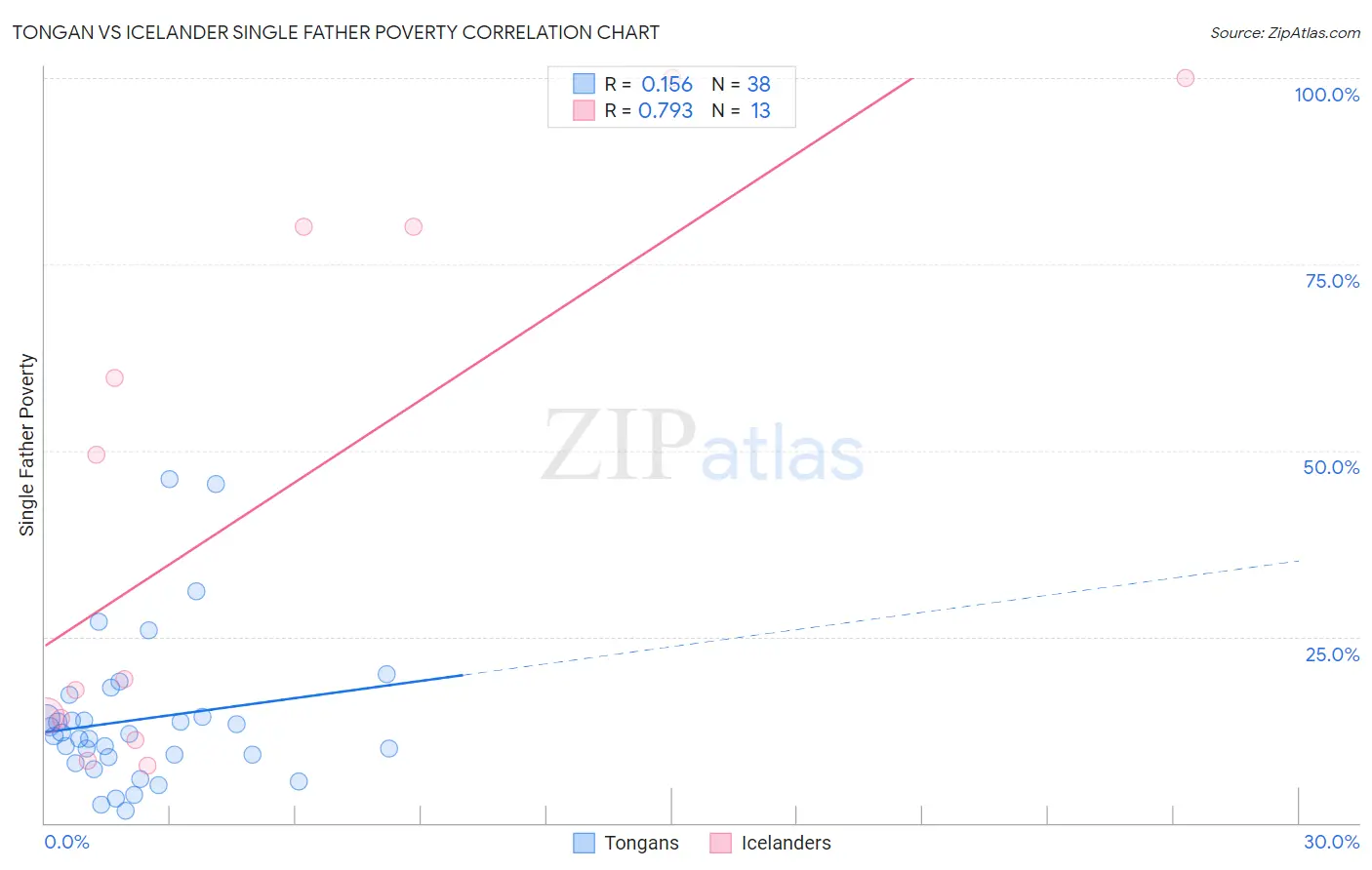 Tongan vs Icelander Single Father Poverty