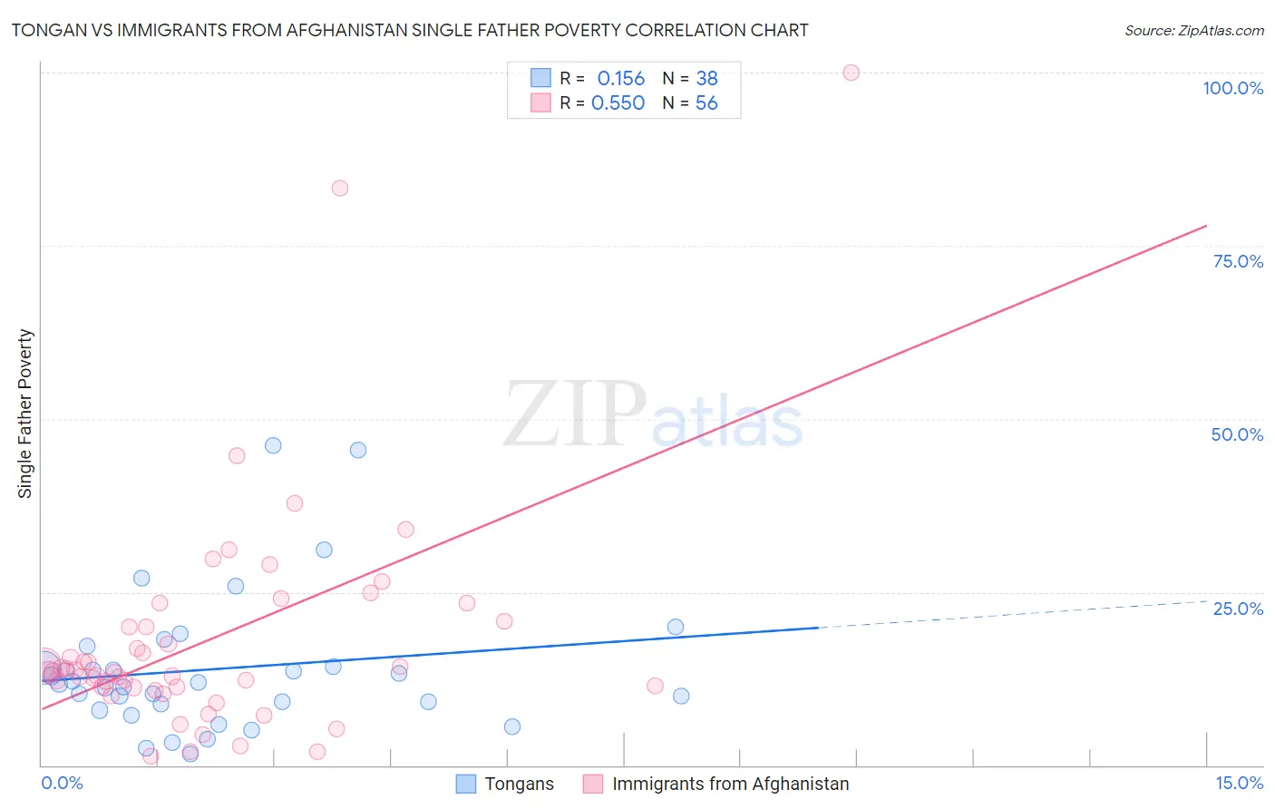 Tongan vs Immigrants from Afghanistan Single Father Poverty