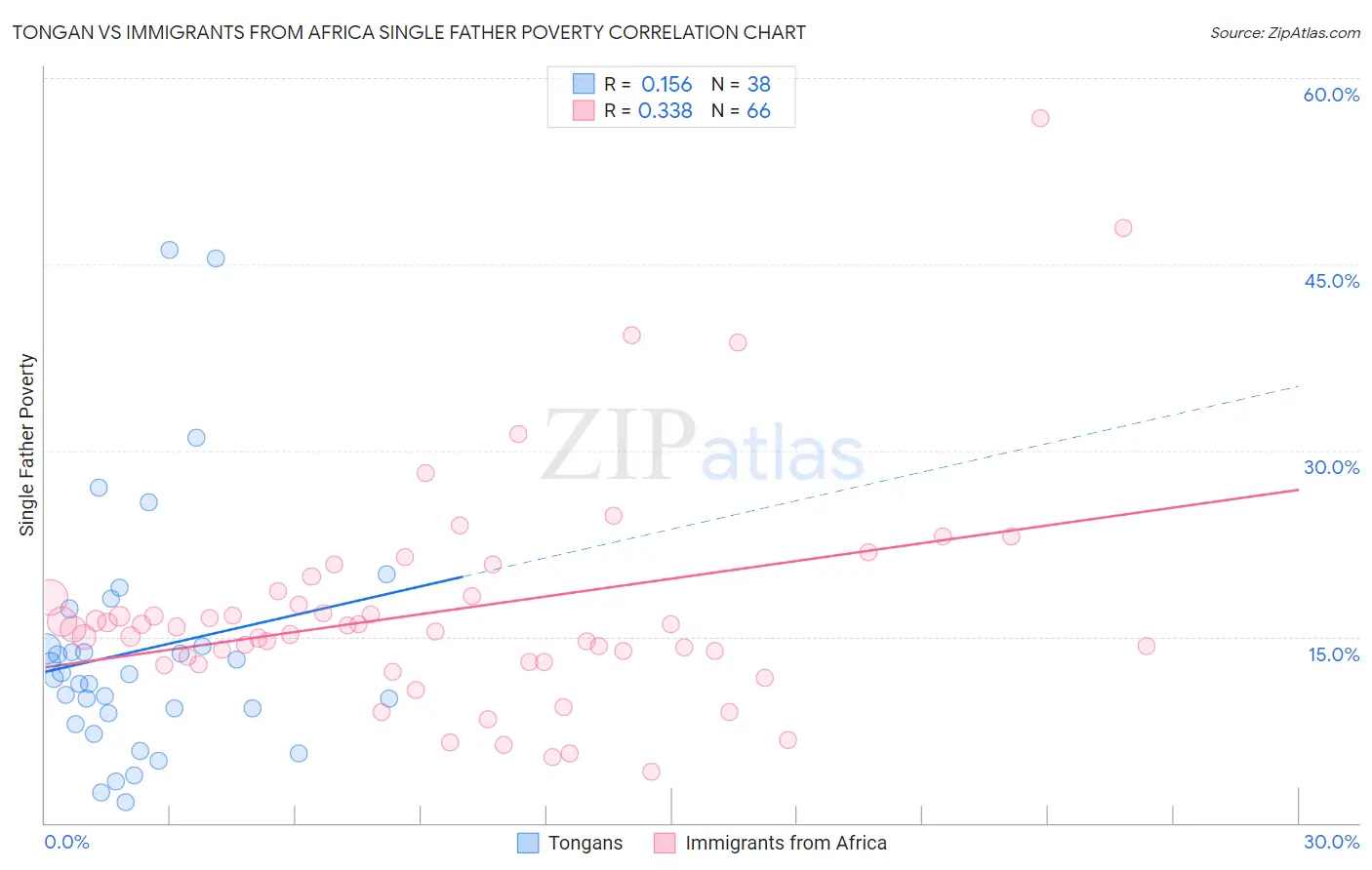Tongan vs Immigrants from Africa Single Father Poverty