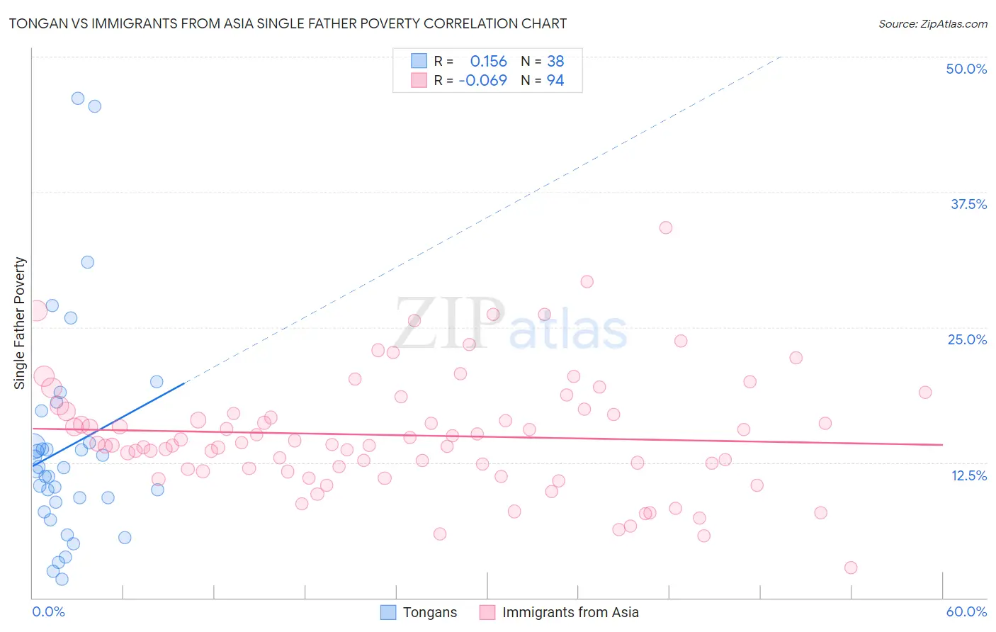 Tongan vs Immigrants from Asia Single Father Poverty