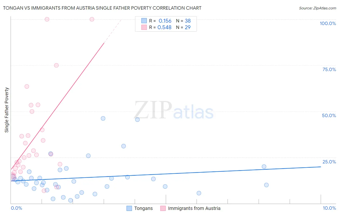 Tongan vs Immigrants from Austria Single Father Poverty