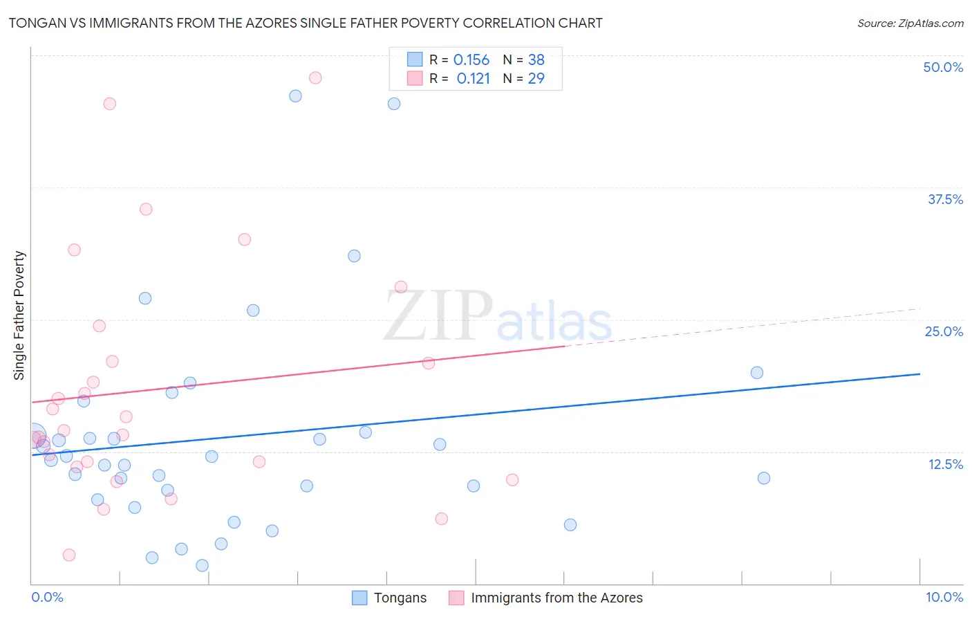 Tongan vs Immigrants from the Azores Single Father Poverty