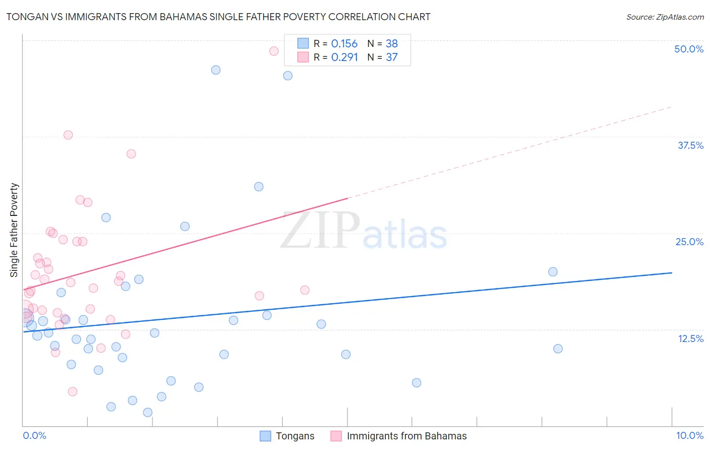 Tongan vs Immigrants from Bahamas Single Father Poverty