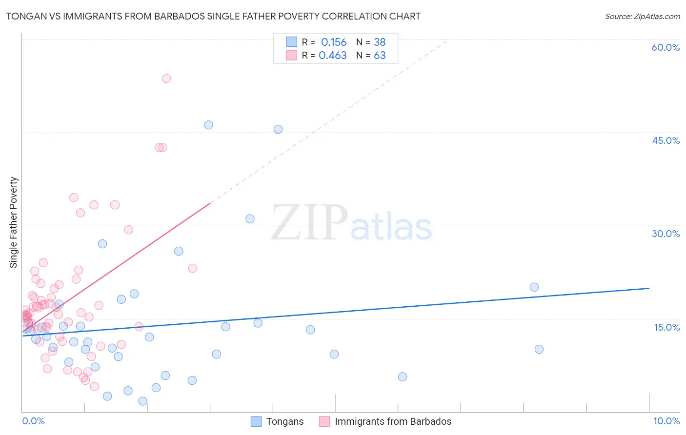 Tongan vs Immigrants from Barbados Single Father Poverty