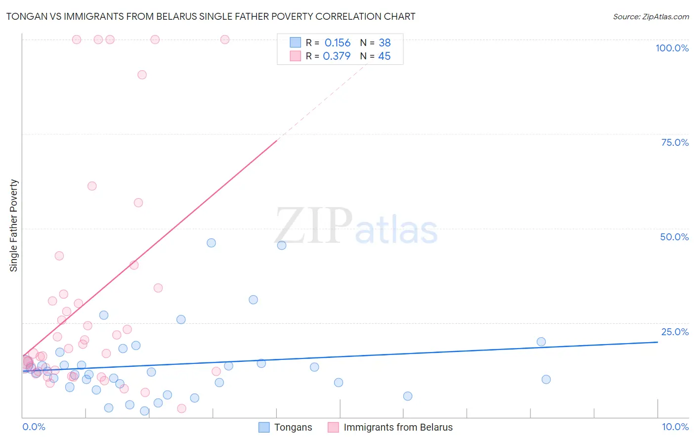 Tongan vs Immigrants from Belarus Single Father Poverty