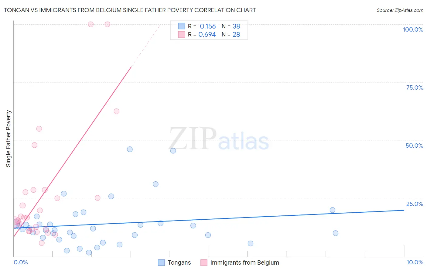 Tongan vs Immigrants from Belgium Single Father Poverty