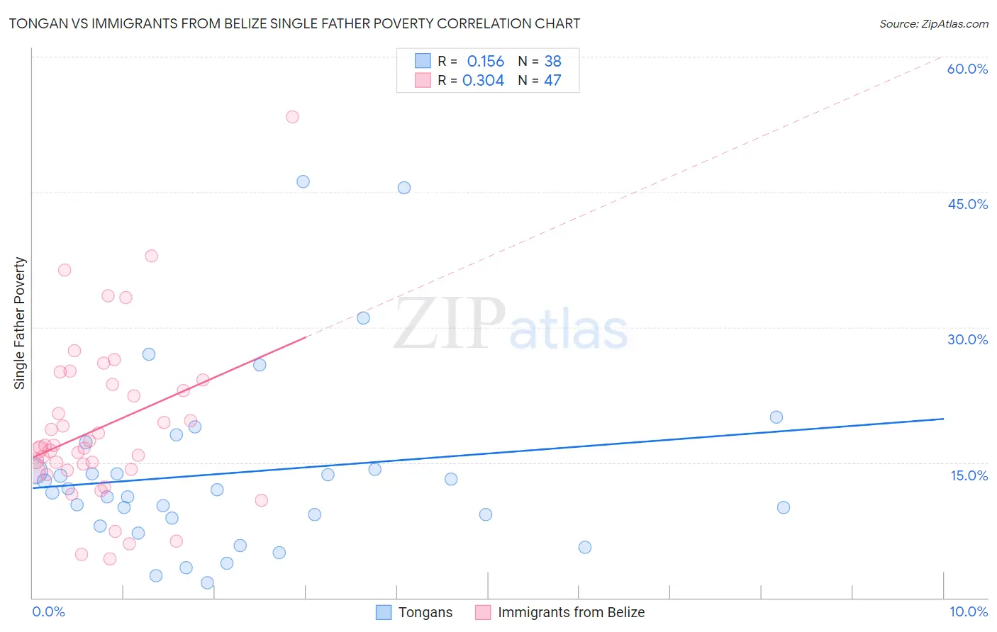 Tongan vs Immigrants from Belize Single Father Poverty