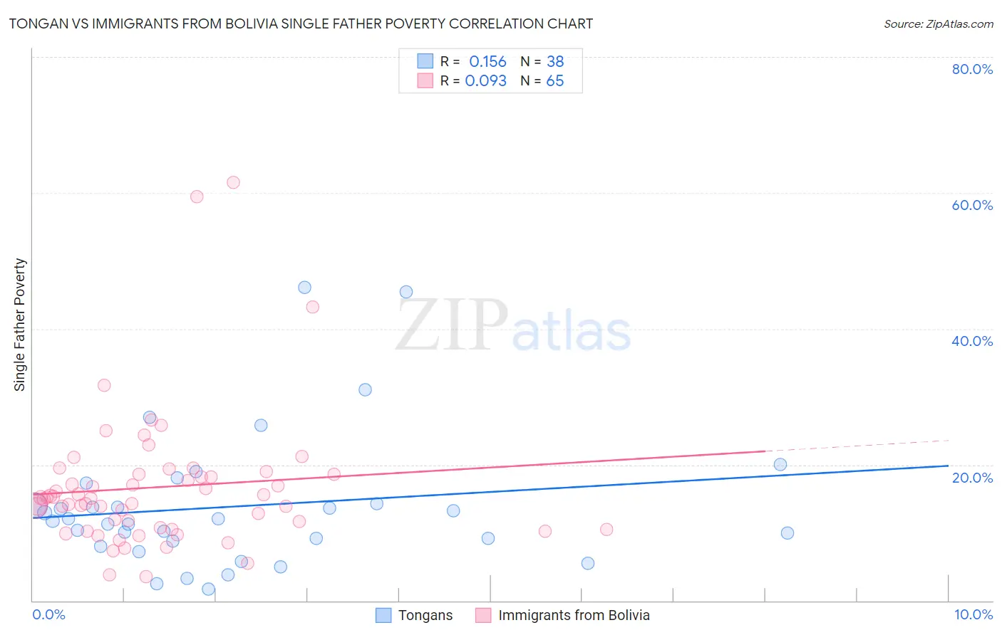 Tongan vs Immigrants from Bolivia Single Father Poverty