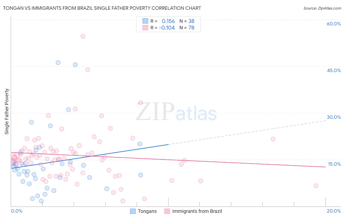 Tongan vs Immigrants from Brazil Single Father Poverty