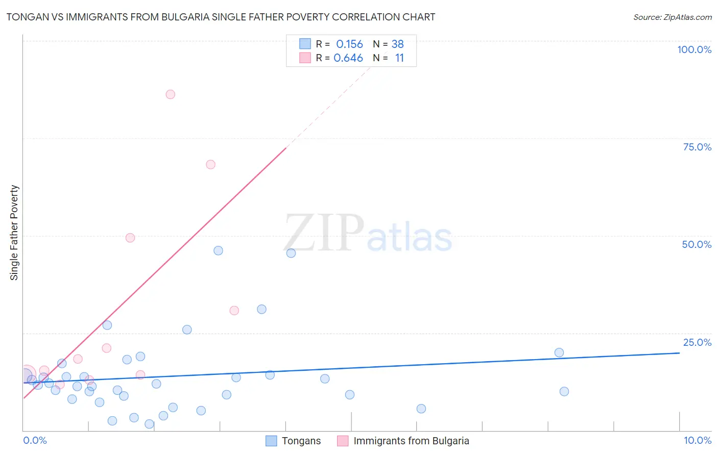 Tongan vs Immigrants from Bulgaria Single Father Poverty