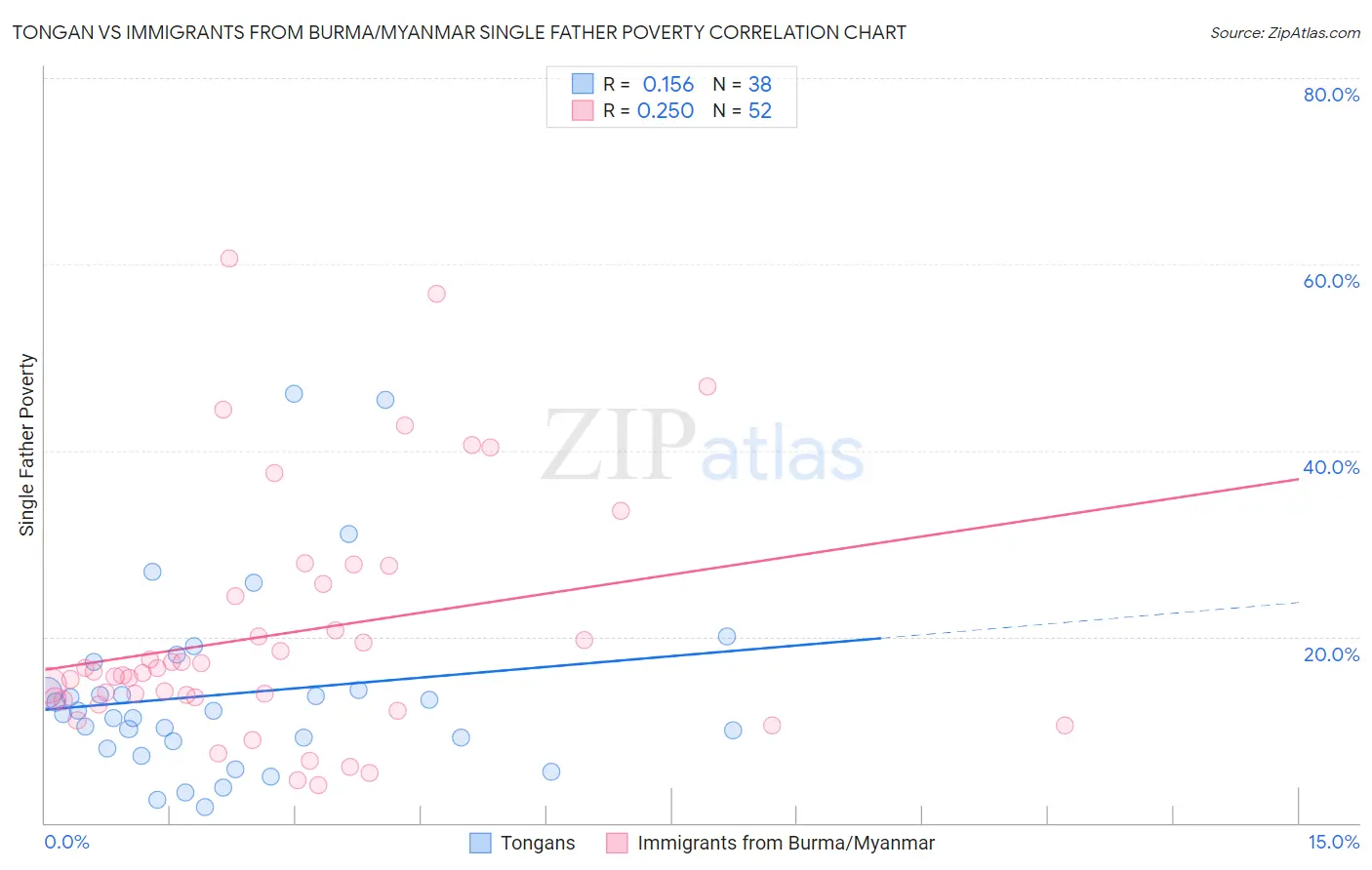 Tongan vs Immigrants from Burma/Myanmar Single Father Poverty
