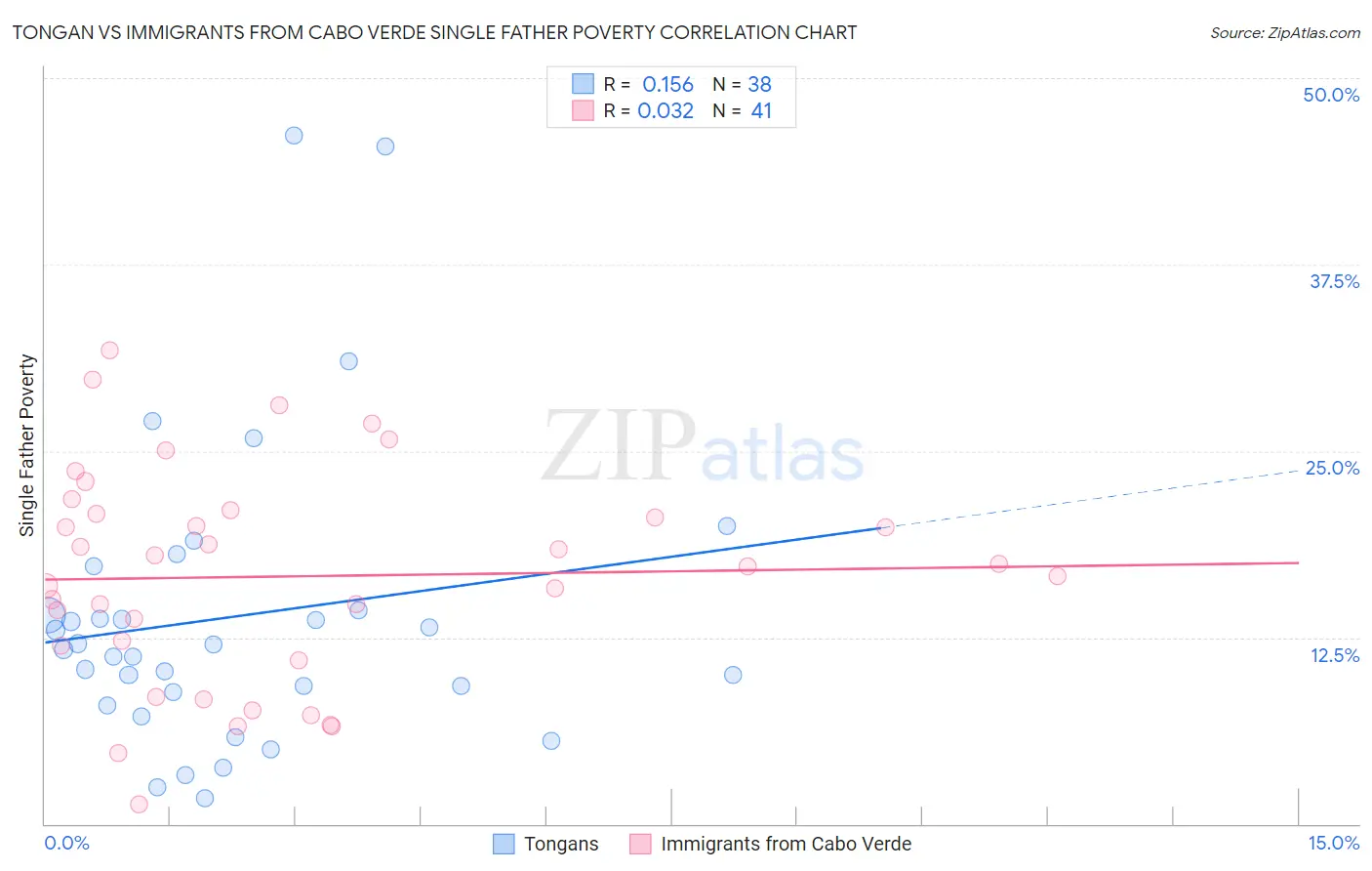 Tongan vs Immigrants from Cabo Verde Single Father Poverty
