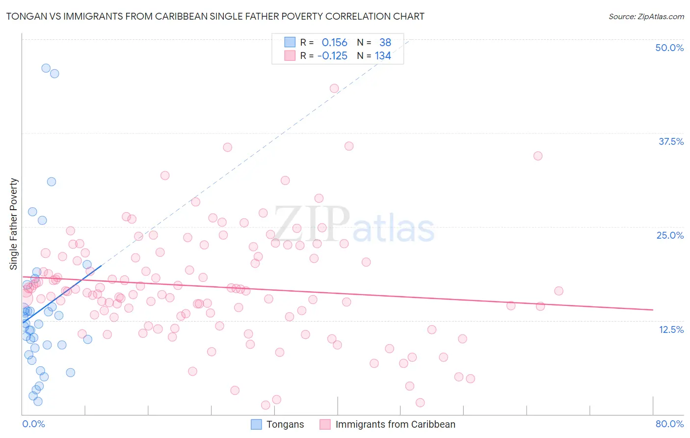 Tongan vs Immigrants from Caribbean Single Father Poverty