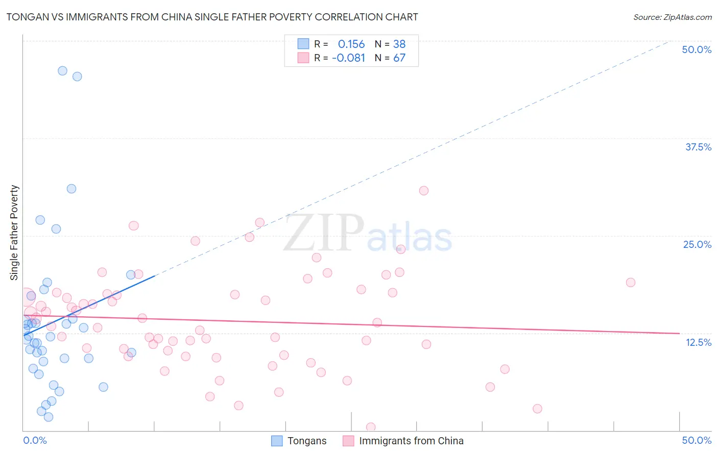 Tongan vs Immigrants from China Single Father Poverty