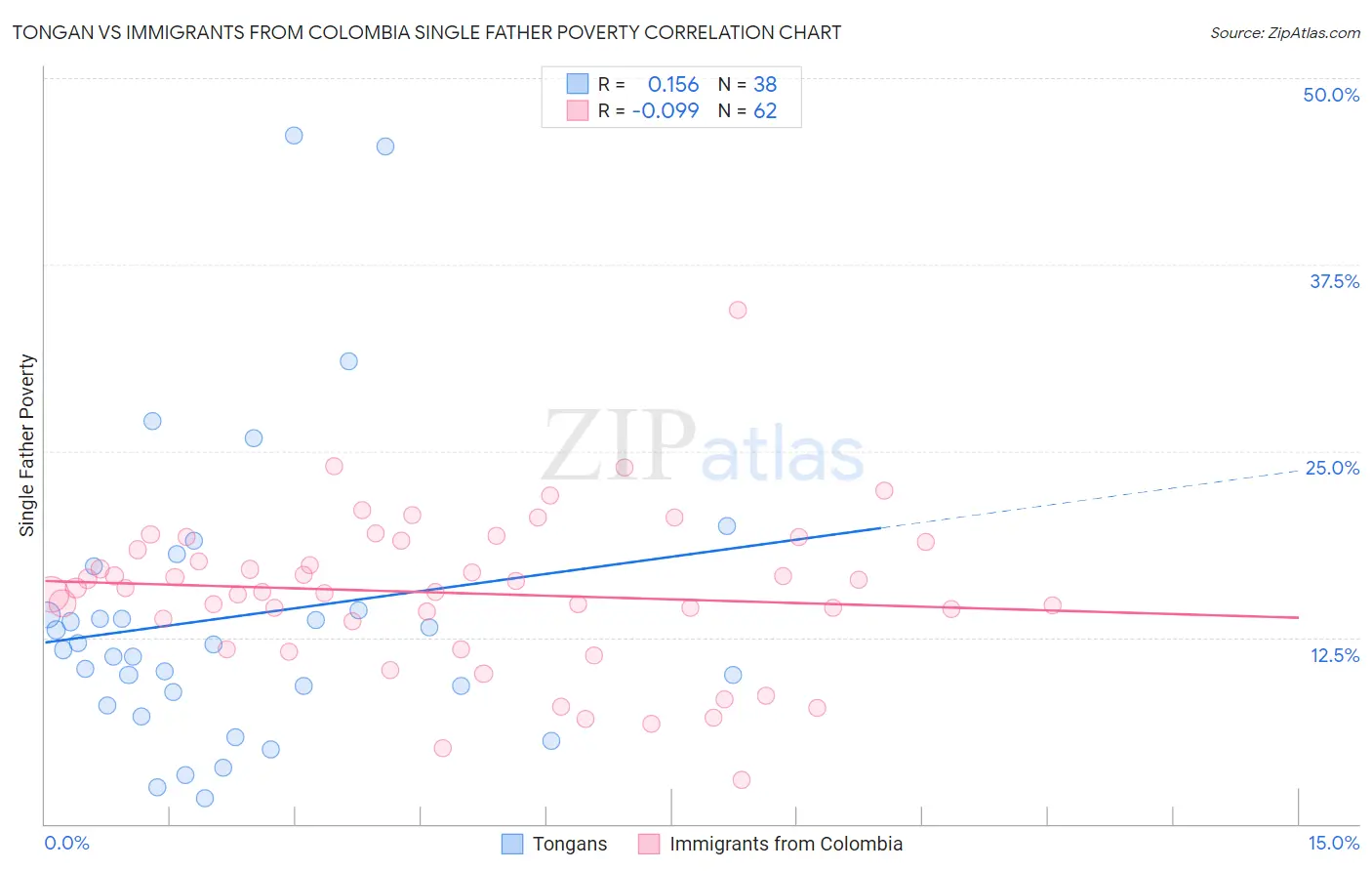 Tongan vs Immigrants from Colombia Single Father Poverty