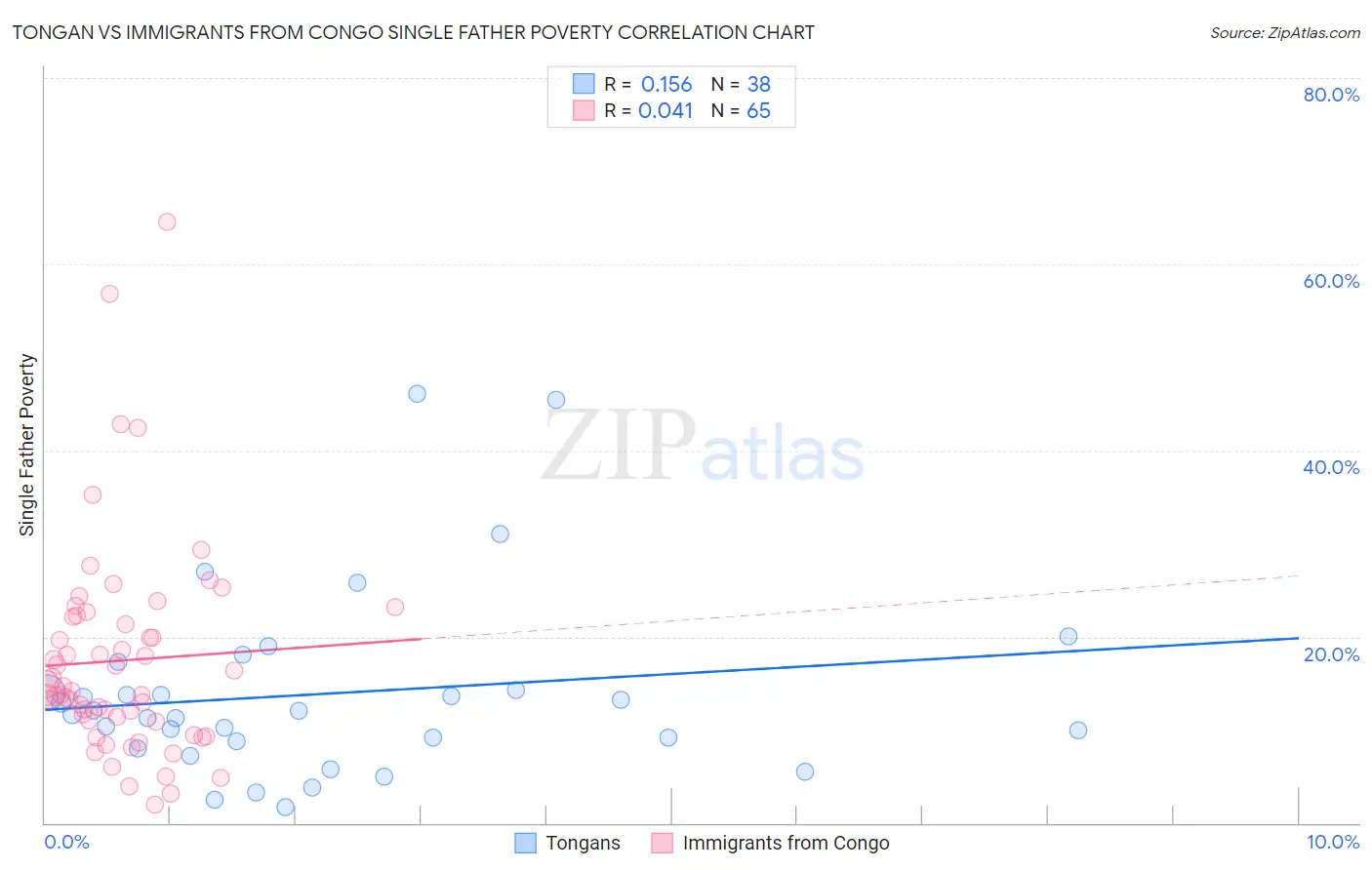 Tongan vs Immigrants from Congo Single Father Poverty