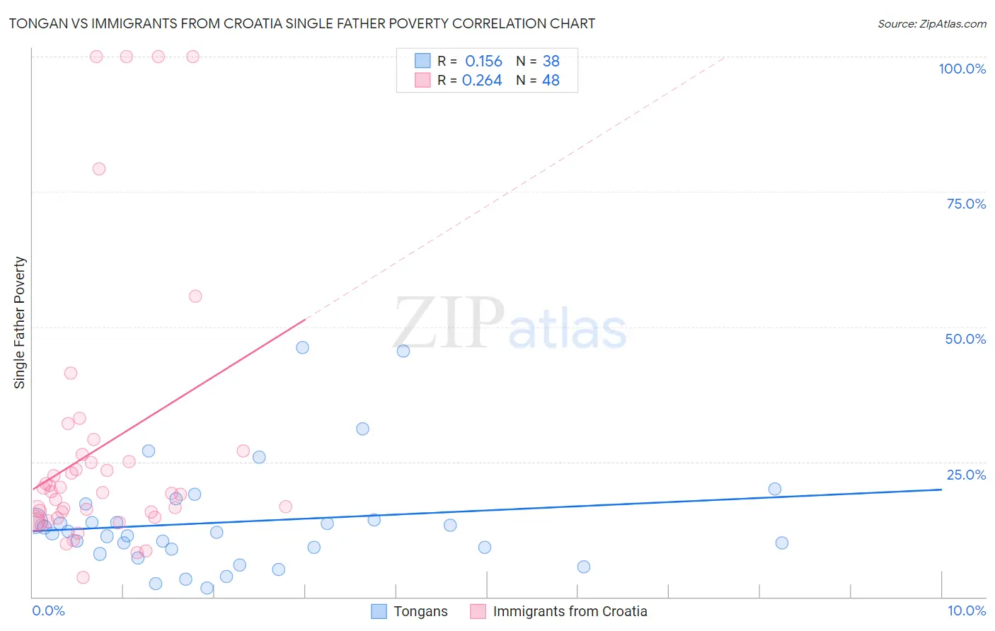 Tongan vs Immigrants from Croatia Single Father Poverty