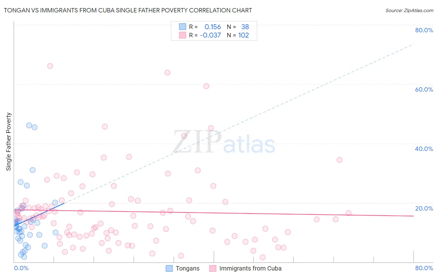 Tongan vs Immigrants from Cuba Single Father Poverty