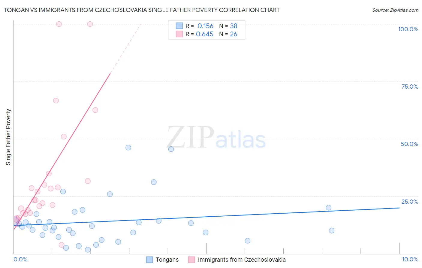 Tongan vs Immigrants from Czechoslovakia Single Father Poverty