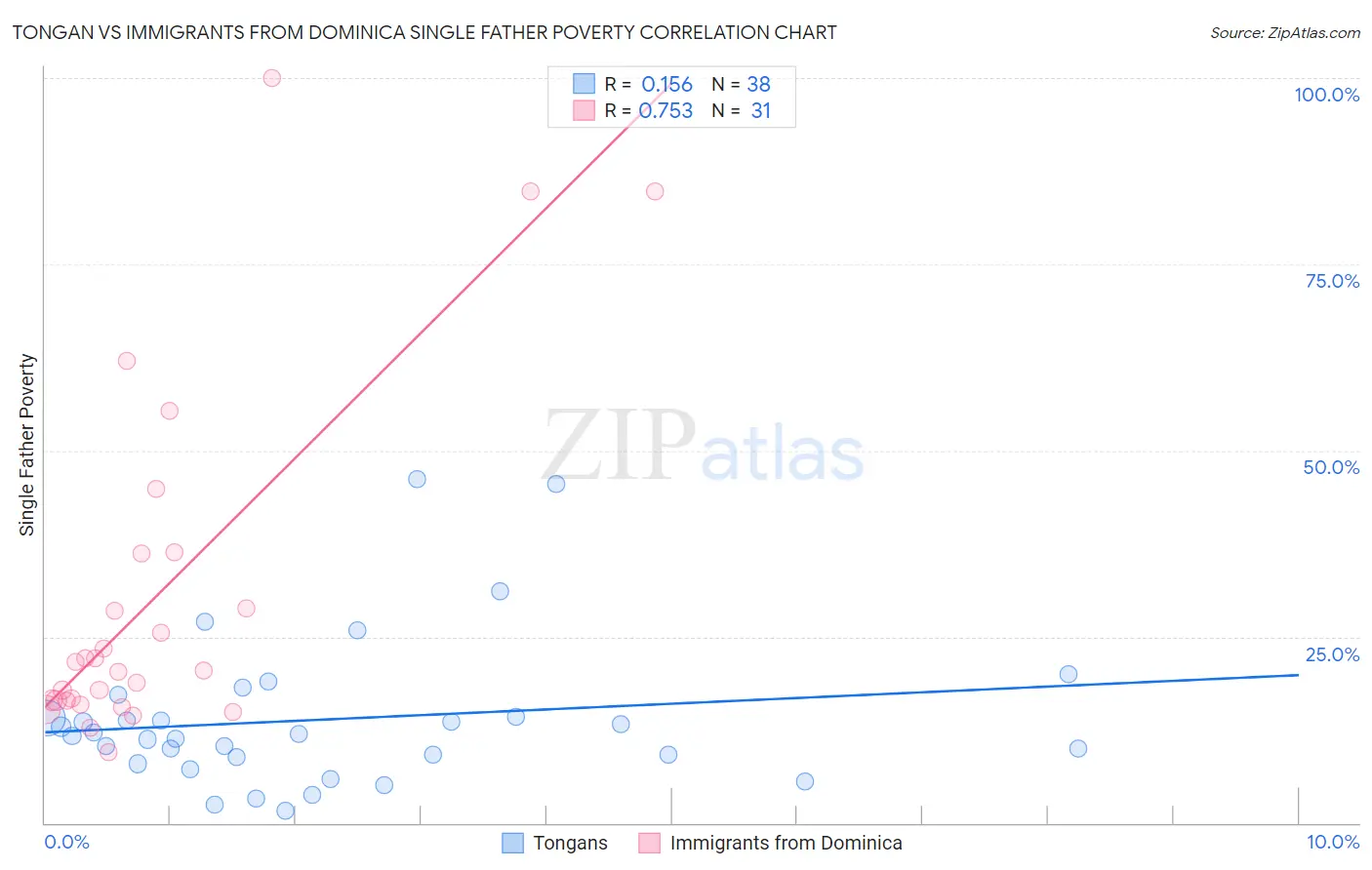 Tongan vs Immigrants from Dominica Single Father Poverty