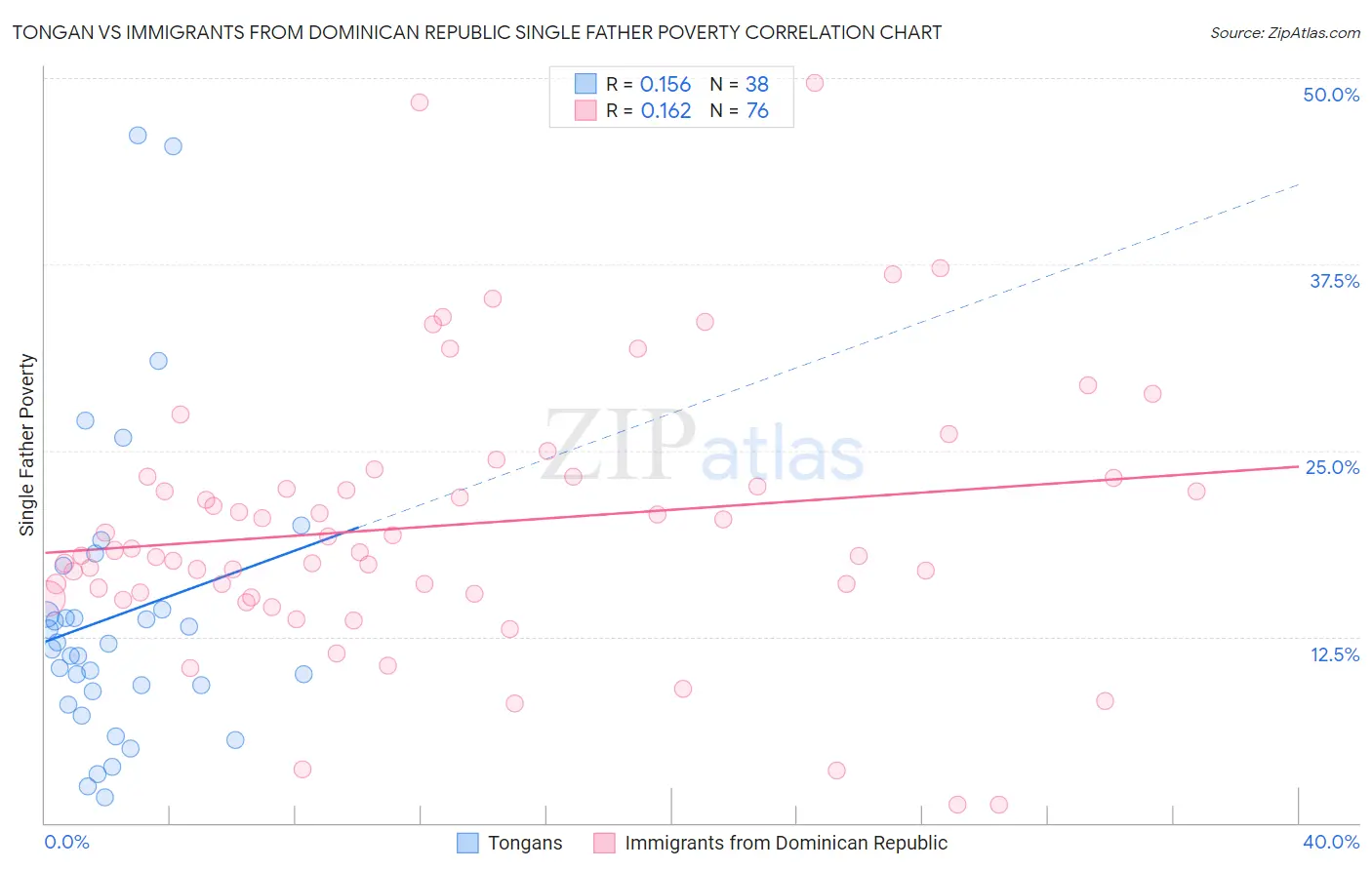 Tongan vs Immigrants from Dominican Republic Single Father Poverty