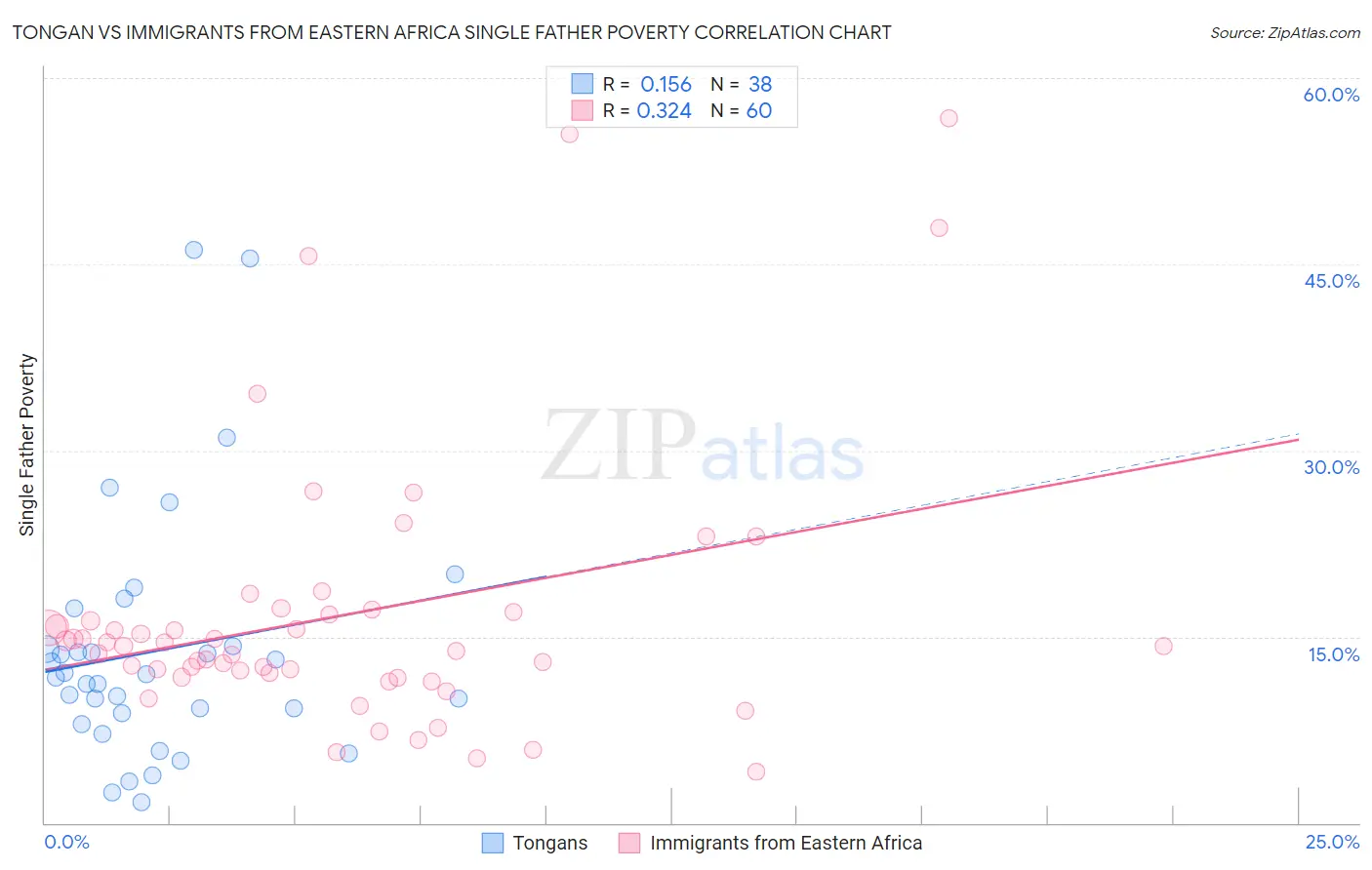 Tongan vs Immigrants from Eastern Africa Single Father Poverty