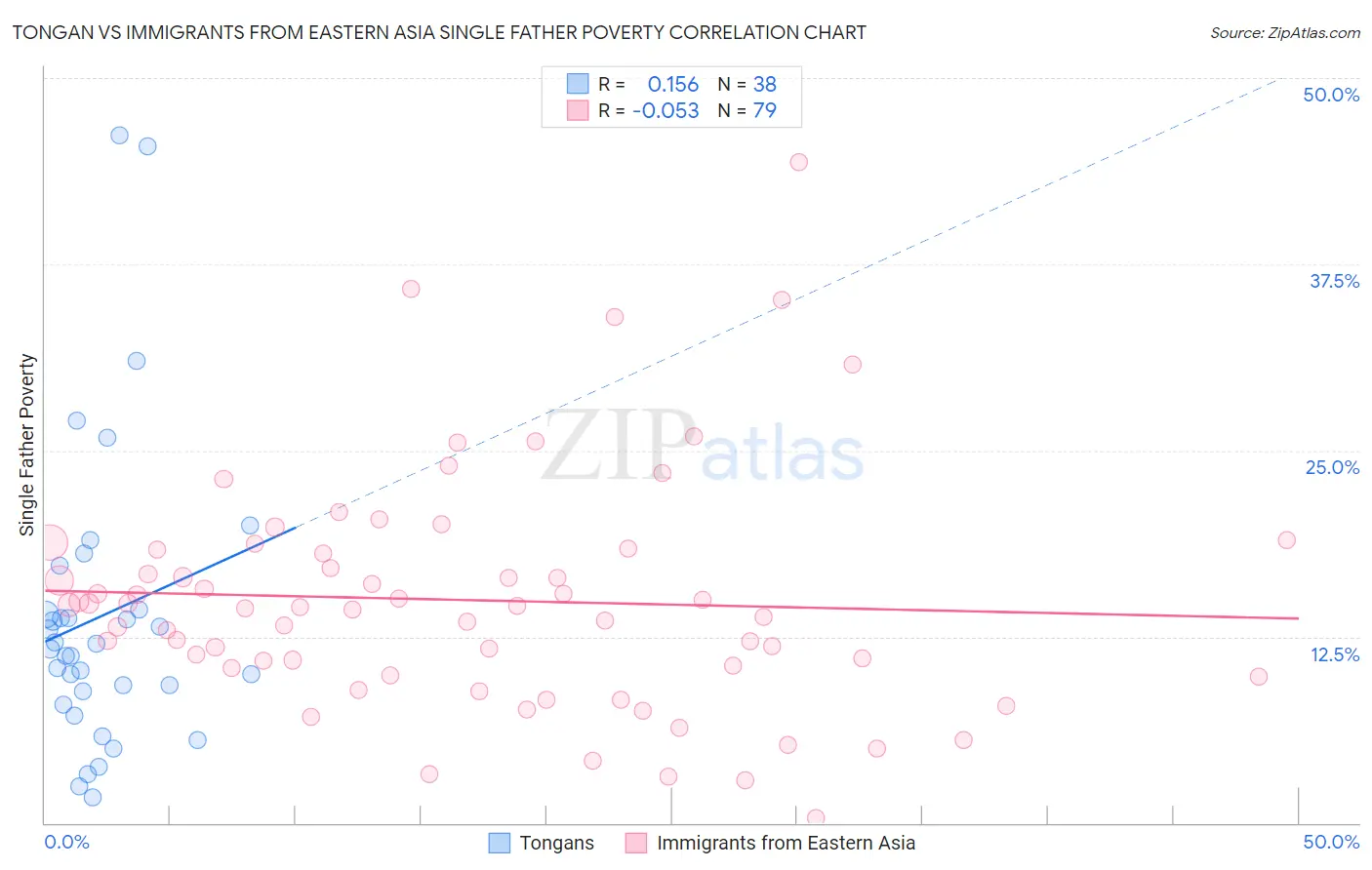 Tongan vs Immigrants from Eastern Asia Single Father Poverty