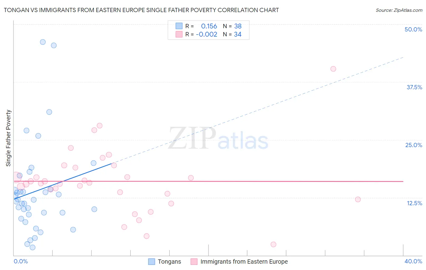 Tongan vs Immigrants from Eastern Europe Single Father Poverty