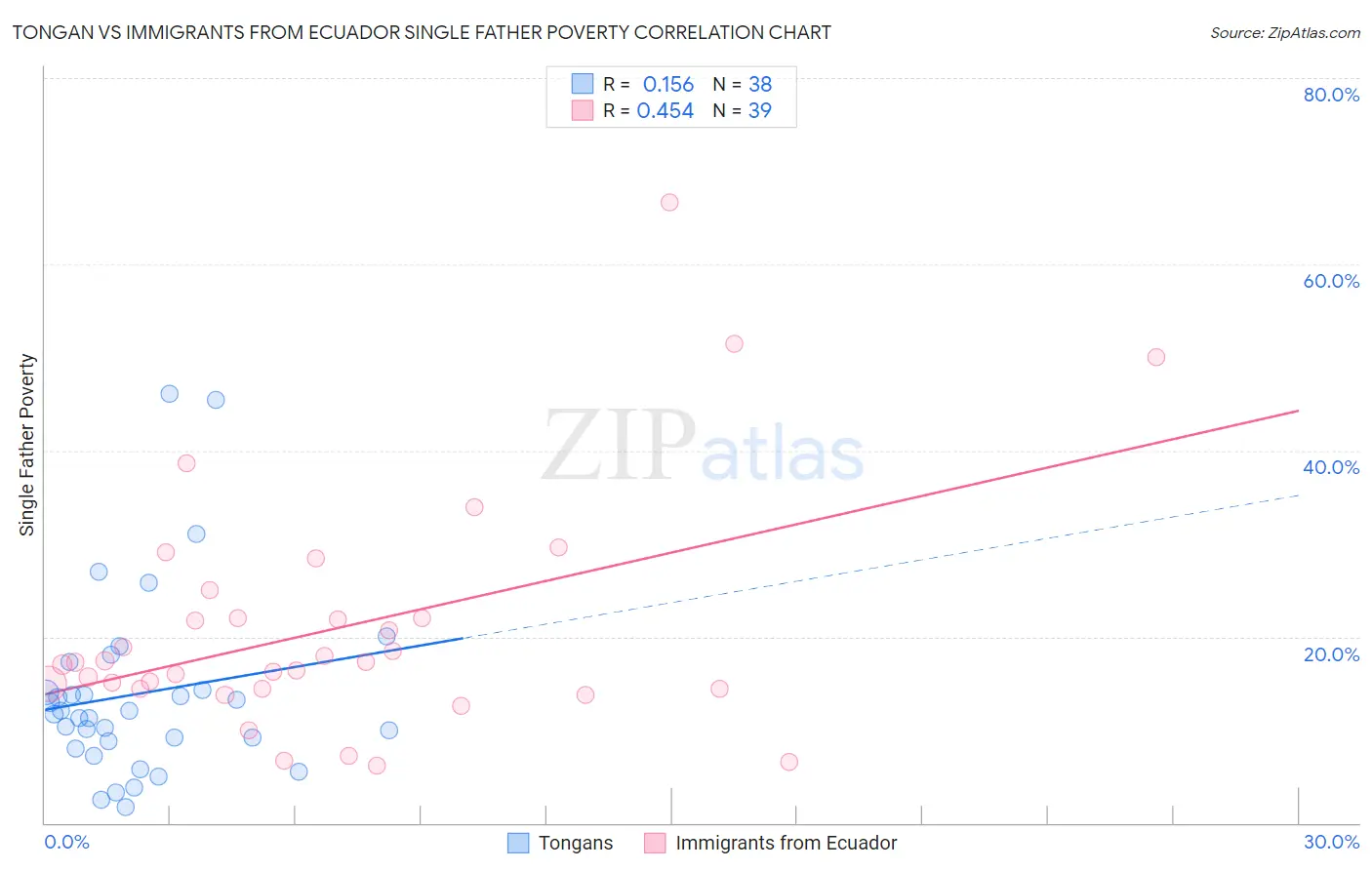 Tongan vs Immigrants from Ecuador Single Father Poverty