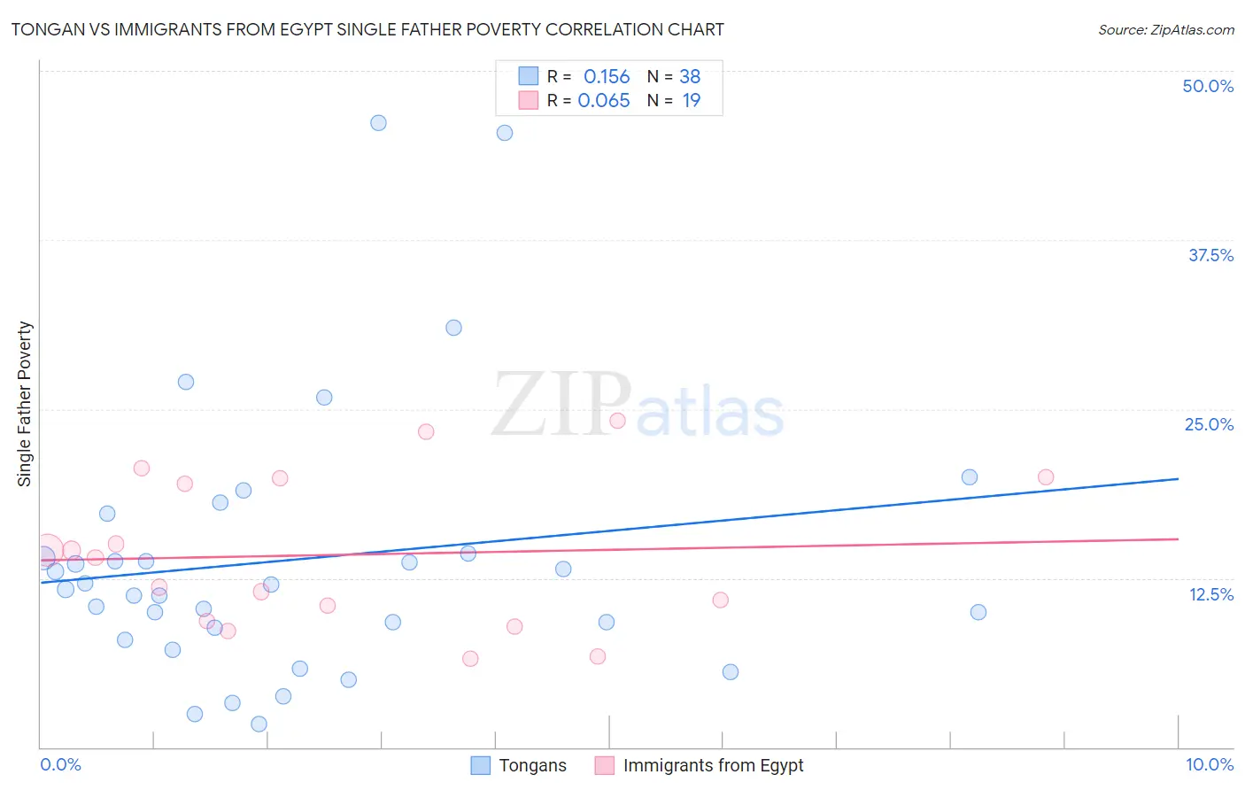 Tongan vs Immigrants from Egypt Single Father Poverty