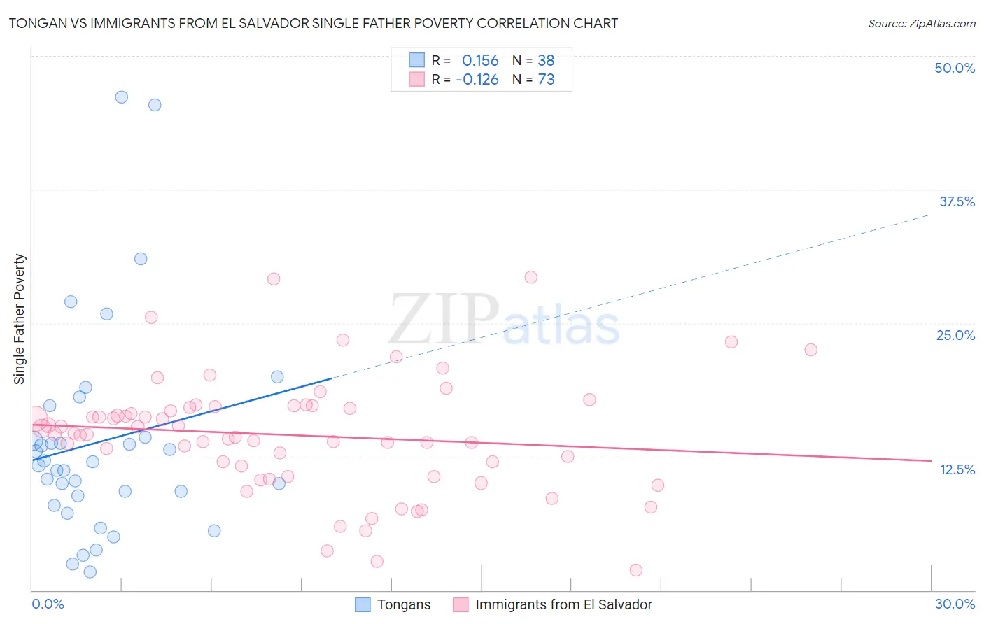 Tongan vs Immigrants from El Salvador Single Father Poverty