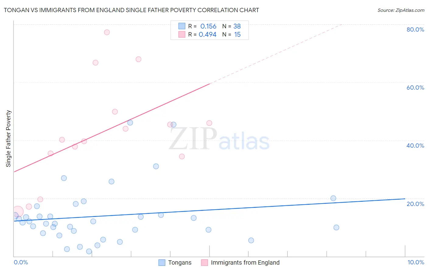 Tongan vs Immigrants from England Single Father Poverty