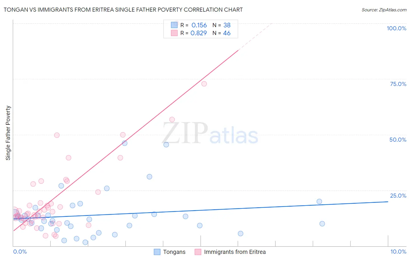 Tongan vs Immigrants from Eritrea Single Father Poverty