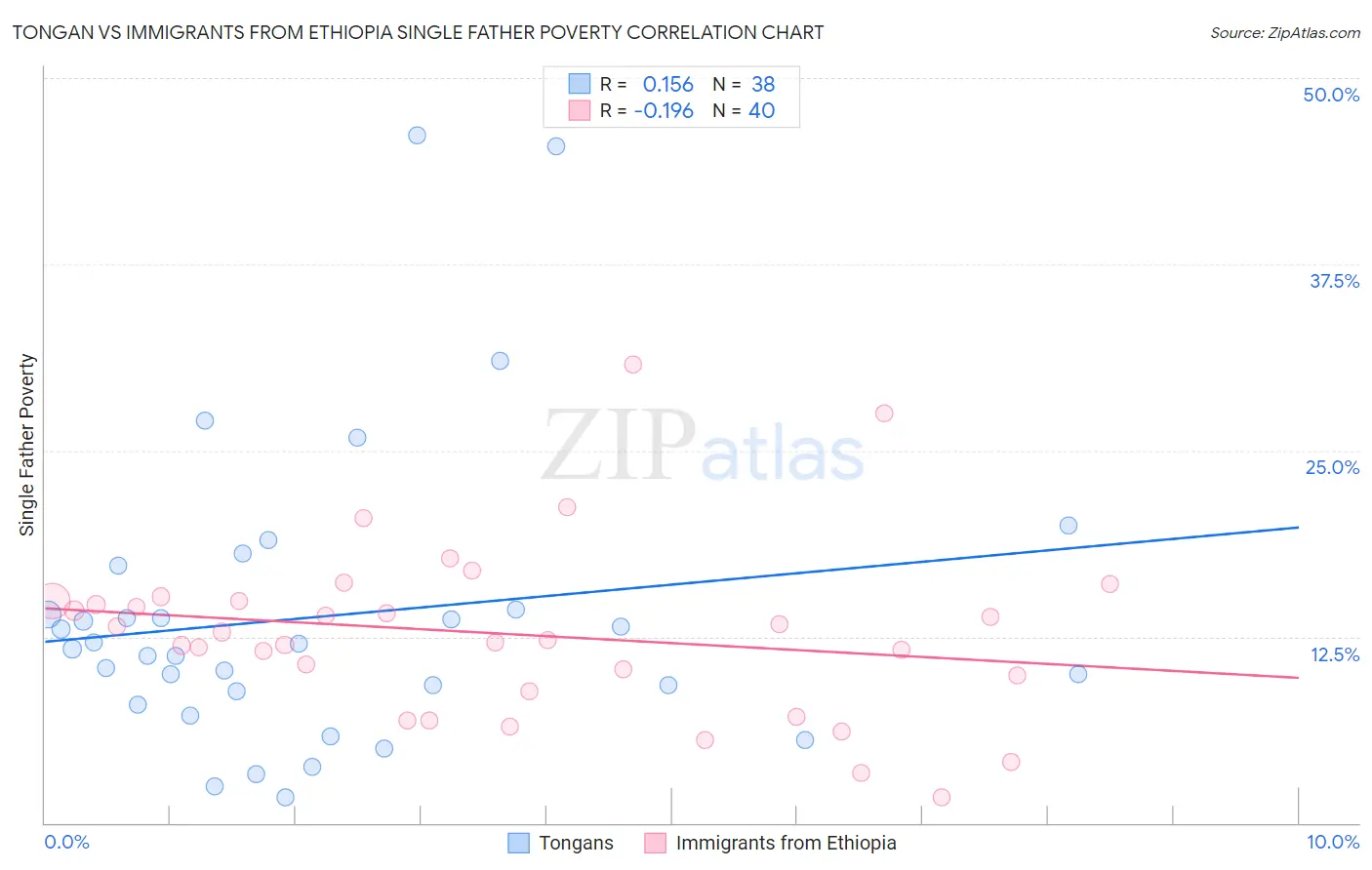 Tongan vs Immigrants from Ethiopia Single Father Poverty