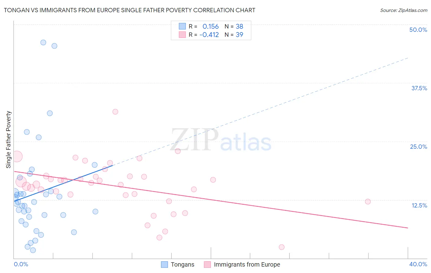 Tongan vs Immigrants from Europe Single Father Poverty