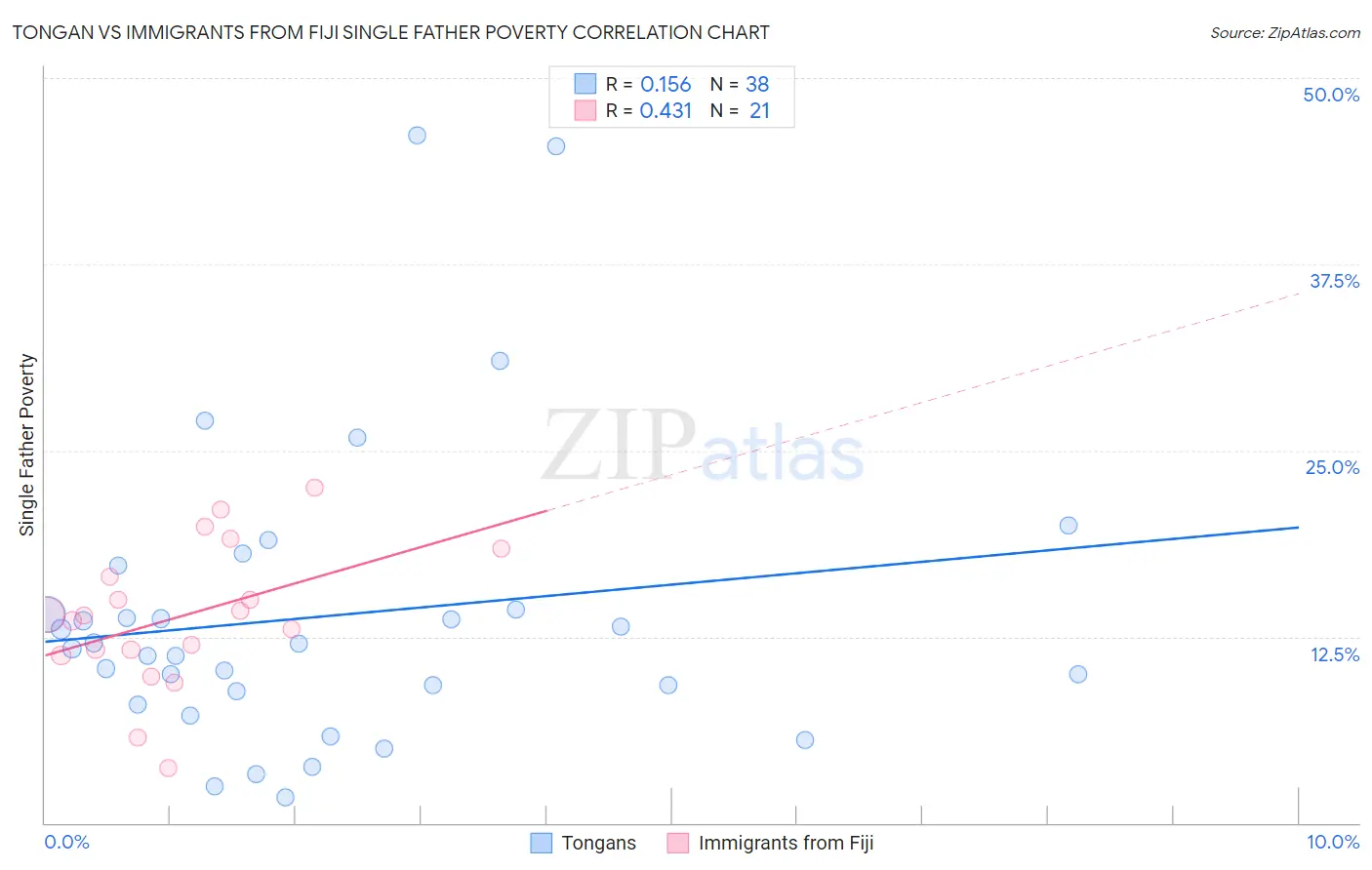 Tongan vs Immigrants from Fiji Single Father Poverty