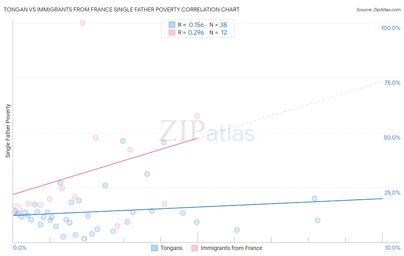 Tongan vs Immigrants from France Single Father Poverty