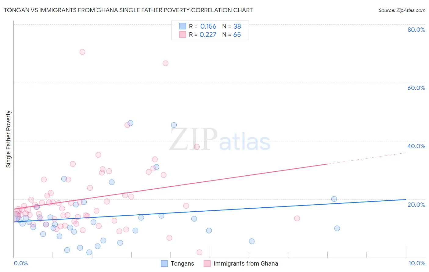 Tongan vs Immigrants from Ghana Single Father Poverty
