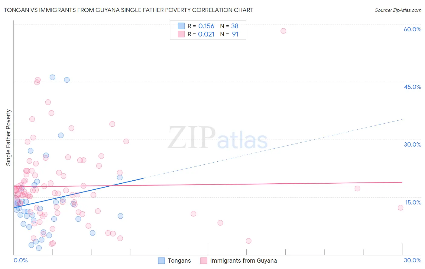Tongan vs Immigrants from Guyana Single Father Poverty